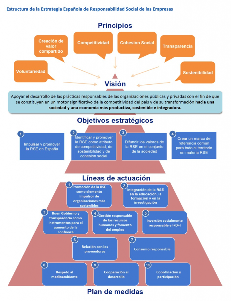 Estructura de la Estrategia Española de Responsabilidad Social de las Empresas